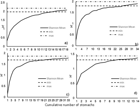 Cumulative curves of trophic diversity (H’) by length class of <em>L. novemfasciatus</em>
