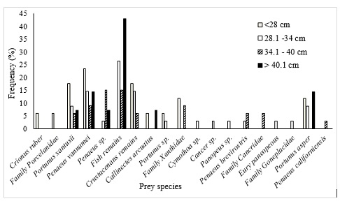 Frequency of Occurrence (%FO) of preys in the diet of L. novemfasciatus juveniles