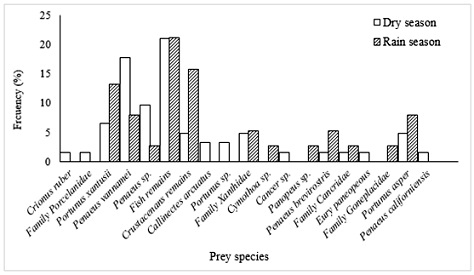 Occurrence frequency (%FO) of preys by time of year (dry and rainy) in the diet of L. novemfasciatus  juveniles.