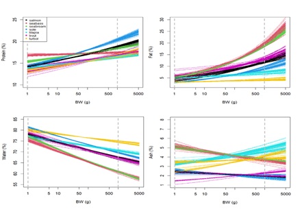 Line plots showing predictions of body composition components as a function of body weight