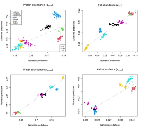 Scatterplots showing allometric and isometric estimates for parameter a, for each body composition component