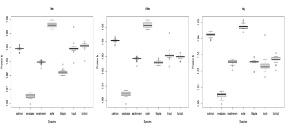 Box plot displaying parameter b estimates for protein with different types of regressions for the compared species.