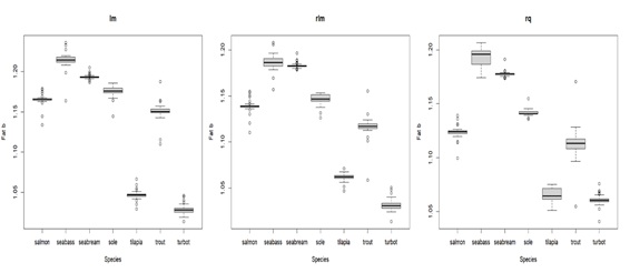 Box plot displaying parameter b estimates for fat with different types of regressions for the compared species.