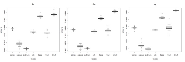 Box plot displaying parameter b estimates for water with different types of regressions for the compared species.