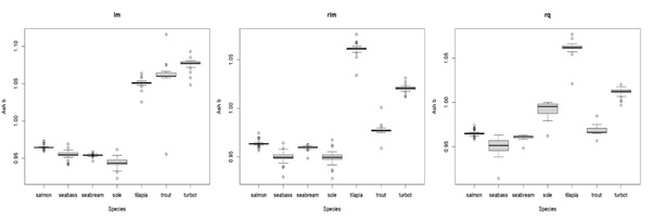 Box plot displaying parameter b estimates for ash with different types of regressions for the compared species.