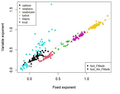 Scatterplot showing estimates of temperature effect on fasting maintenance costs for protein using fixed universal or estimated parameters.