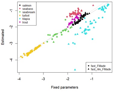 Scatterplot showing estimates of fasting maintenance costs for protein using fixed universal or estimated parameters in log scale.