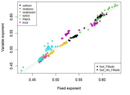 Scatterplot showing estimates of energy retention efficiency using fixed universal or estimated parameters.