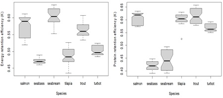 Box plot showing the estimates range for energy (left) and protein (right) retention efficiency.
