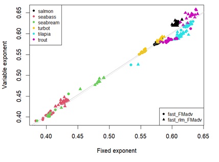 Scatterplot showing estimates of protein retention efficiency using fixed universal or estimated parameters.