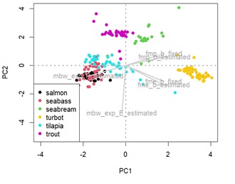 Principal component analysis (PCA) showing species distance in terms of retention efficiency parameters