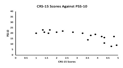 Scatterplot of CRS-15 and PSS-10