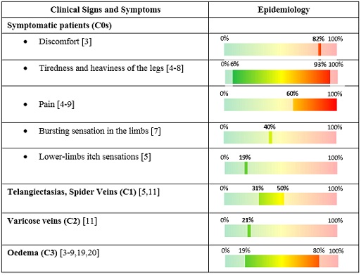 Epidemiology of the clinical signs and symptoms of pregnant women